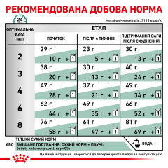 Сухий корм для дорослих котів ROYAL CANIN SATIETY WEIGHT MANAGEMENT CAT 400 г