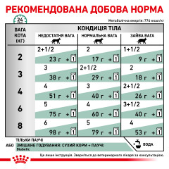 Вологий корм для дорослих котів ROYAL CANIN DIABETIC CAT Pouches 85г x 12 шт.