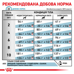 Сухий корм для дорослих собак малих порід при харчовій алергії  ROYAL CANIN HYPOALLERGENIC SMALL DOG (домашня птиця), 1 кг       