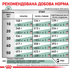Сухий корм для дорослих собак ROYAL CANIN SATIETY WEIGHT MANAGEMENT DOG (домашня птиця),12 кг