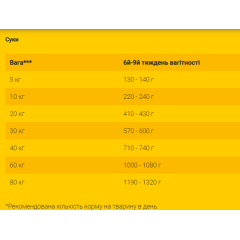 Сухий корм для вагітних сук та цуценят JOSERA JosiDog Family (домашня птиця), 15 кг